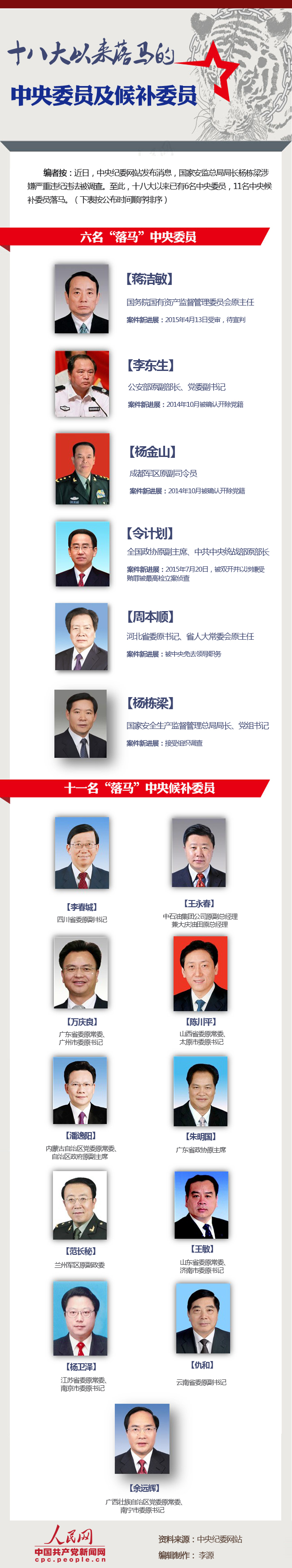 圖解：十八大以來(lái)已有6名中央委員及11名候補(bǔ)委員落馬