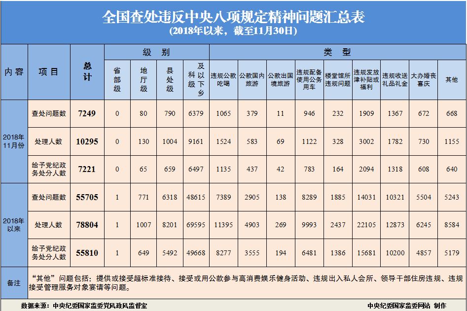 2018年11月全國查處違反中央八項規(guī)定精神問題7249起