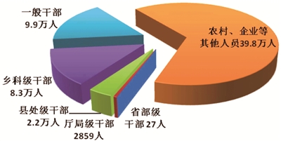 圖1:全國紀檢監(jiān)察機關(guān)處分人員按職級劃分圖