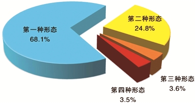 圖2:全國紀檢監(jiān)察機關(guān)運用“四種形態(tài)”占比圖