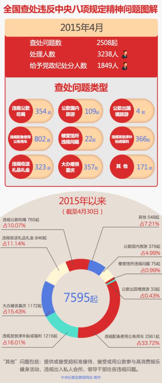 違反中央八項(xiàng)規(guī)定精神問題