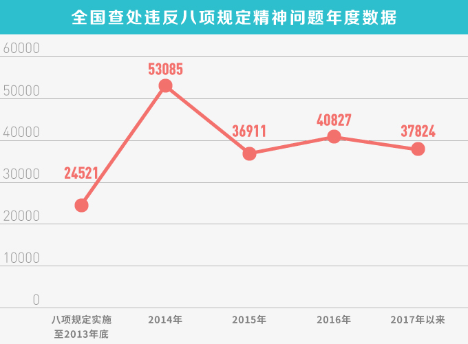 五年來執(zhí)紀(jì)力度持續(xù)加大,處分人數(shù)持續(xù)上升,五年來違反中央八項(xiàng)規(guī)定精神問題得到有效遏制,違紀(jì)增量逐步減少,廉政教育