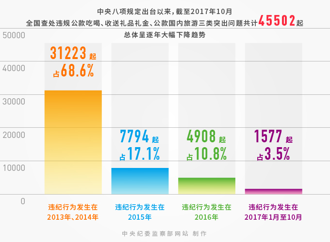 五年來執(zhí)紀(jì)力度持續(xù)加大,處分人數(shù)持續(xù)上升,五年來違反中央八項(xiàng)規(guī)定精神問題得到有效遏制,違紀(jì)增量逐步減少,廉政教育