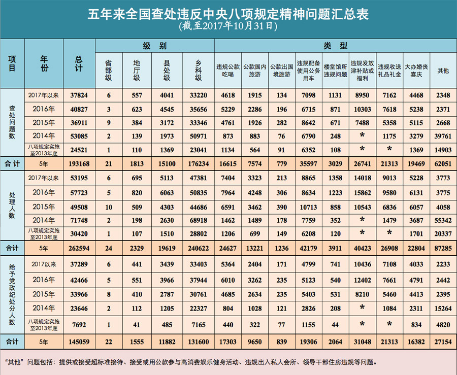 五年來執(zhí)紀(jì)力度持續(xù)加大,處分人數(shù)持續(xù)上升,五年來違反中央八項(xiàng)規(guī)定精神問題得到有效遏制,違紀(jì)增量逐步減少,廉政教育