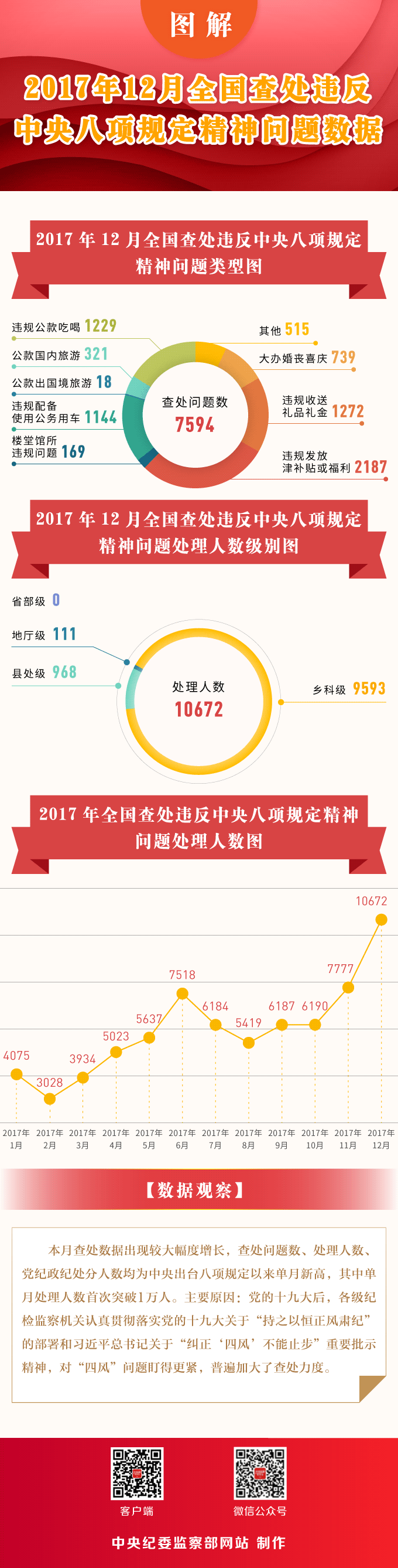 一方面反映了黨的十九大后各級紀檢監(jiān)察機關(guān)對違反中央八項規(guī)定精神問題堅持
