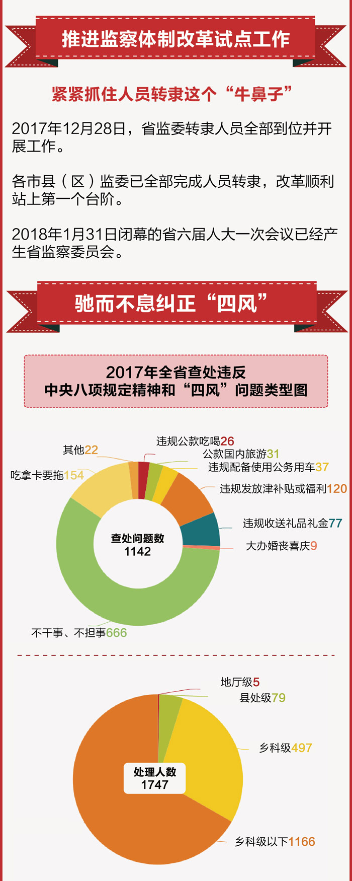 2017年海南省正風(fēng)反腐成績(jī)單 