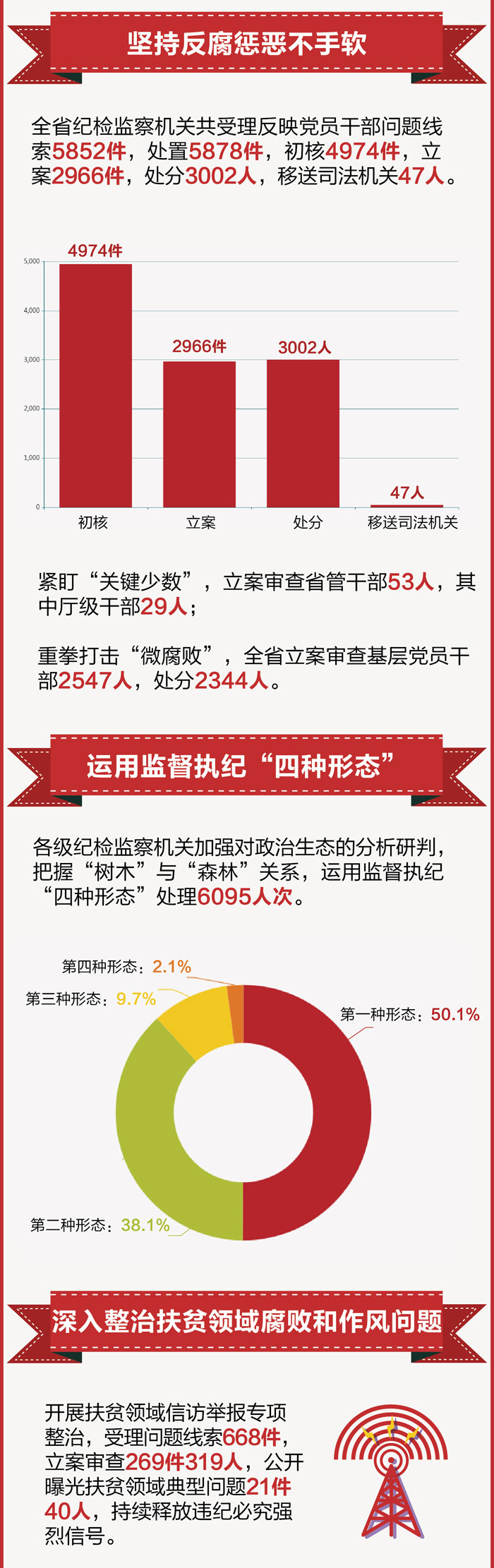 2017年海南省正風(fēng)反腐成績(jī)單 