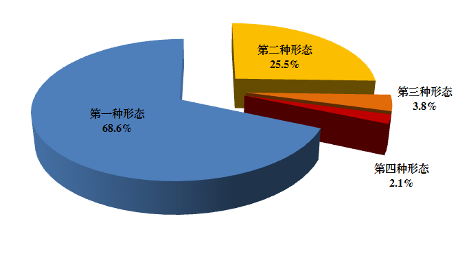 全省紀(jì)檢監(jiān)察機(jī)關(guān)運(yùn)用監(jiān)督執(zhí)紀(jì)“四種形態(tài)”占比圖