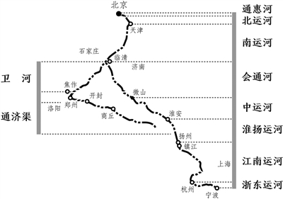 京杭大運(yùn)河分段示意圖  京杭大運(yùn)河按照地理位置可分為七段，從南到北分別是江南運(yùn)河、淮揚(yáng)運(yùn)河、中運(yùn)河、會(huì)通河、南運(yùn)河、北運(yùn)河、通惠河。浙東運(yùn)河則溝通了大運(yùn)河和海洋。