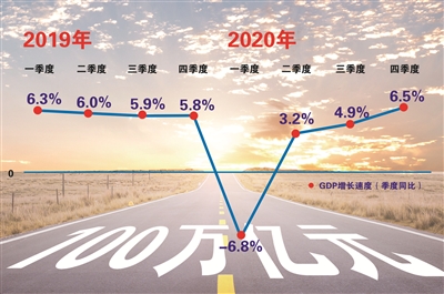中國(guó)經(jīng)濟(jì)增長(zhǎng)曲線背后，是不斷爬坡過(guò)坎的奮斗歷程。正是成功越過(guò)這些風(fēng)險(xiǎn)挑戰(zhàn)，讓中國(guó)經(jīng)濟(jì)實(shí)現(xiàn)了一個(gè)新的歷史性跨越。圖為2019至2020年各季度GDP增長(zhǎng)速度V形圖表。  （制圖：王嬋）