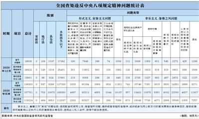 違反中央八項規(guī)定精神