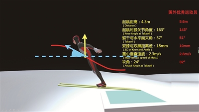 跳臺滑雪項目中，教練員可通過人工智能輔助系統(tǒng)實現對運動員運動過程的三維捕捉分析。圖為虛擬數字人在起跳時的核心生物力學指標展示。（上海體育學院供圖）