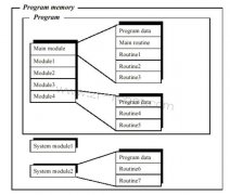 ABB機(jī)器人維修程序的組成