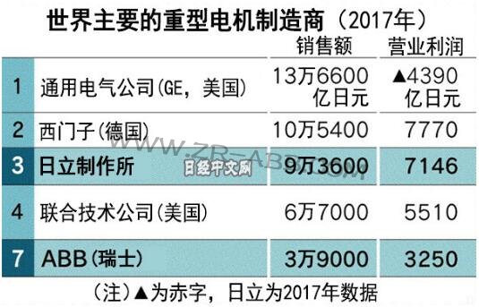 日立擬收購(gòu)瑞士ABB將在全球電力市場(chǎng)與中企競(jìng)爭(zhēng)